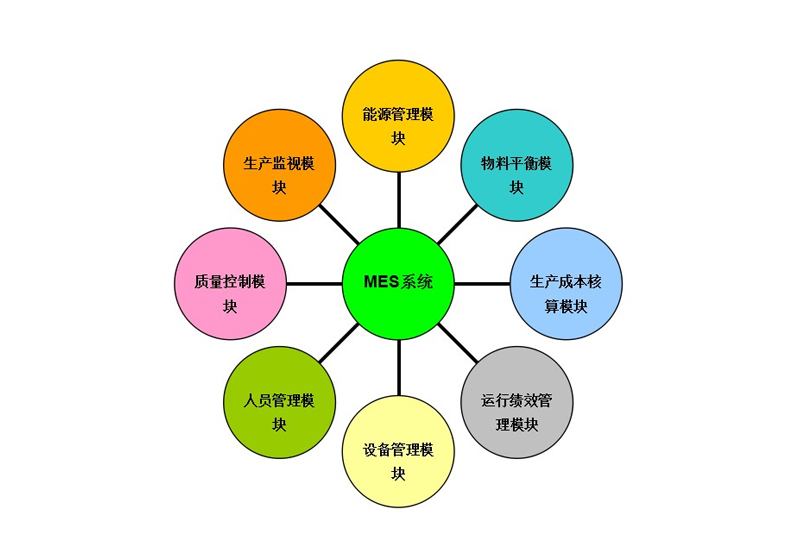 MES生產(chǎn)執(zhí)行管理系統(tǒng)